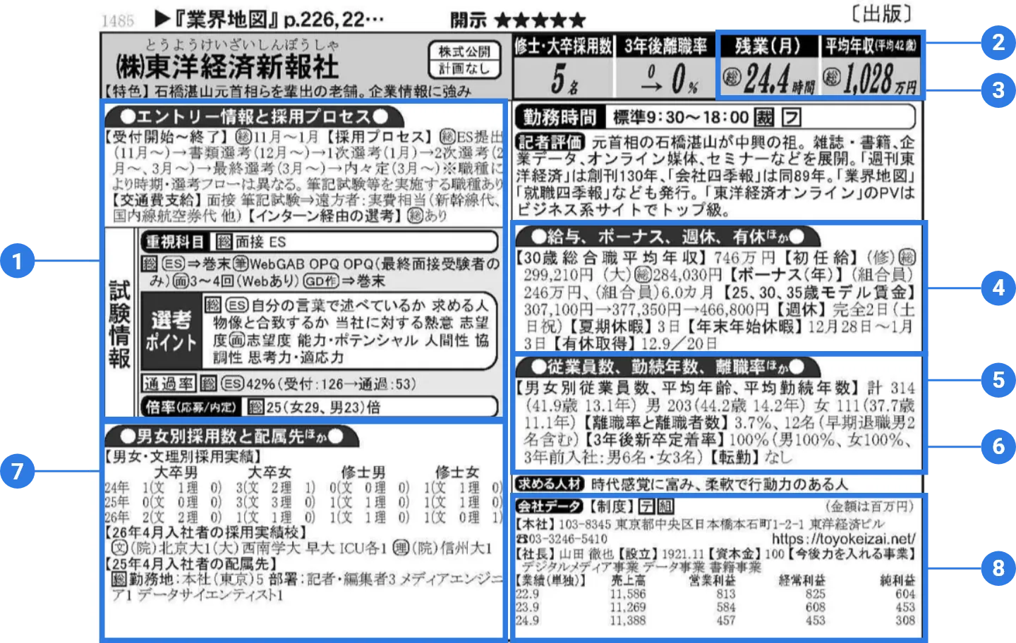 就職四季報の見方のイメージ