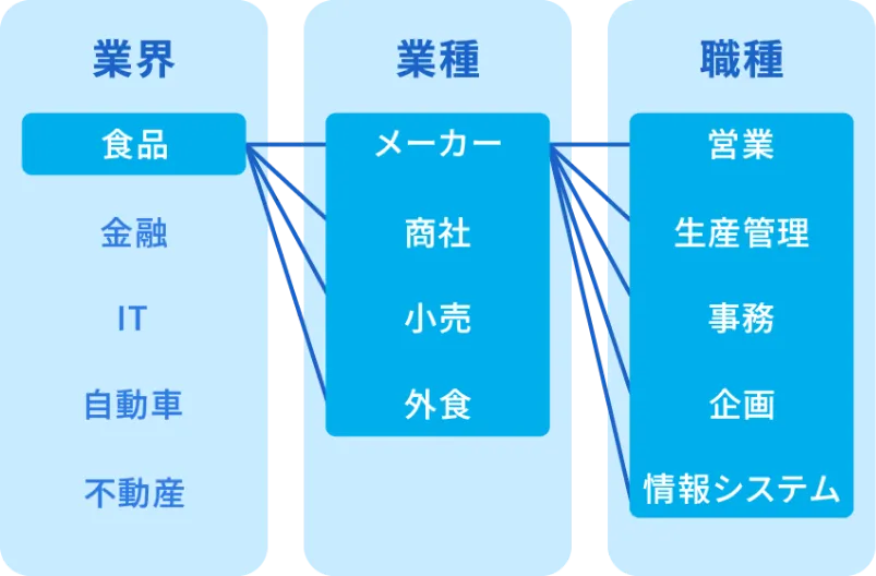 業界・業種・職種の関係図