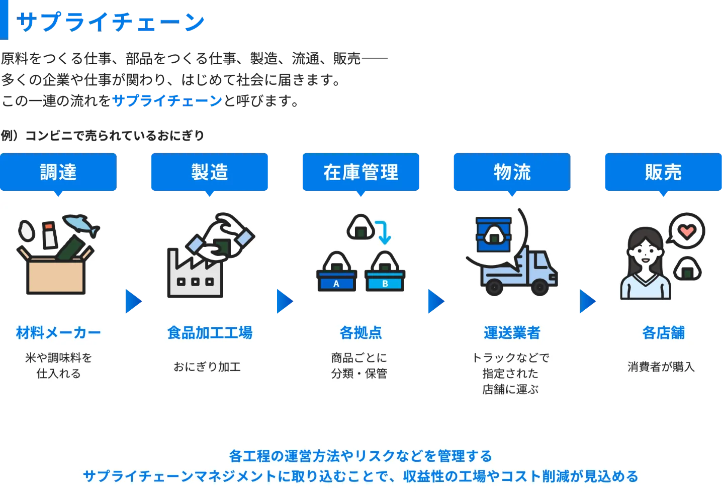 サプライチェーンについての説明図1