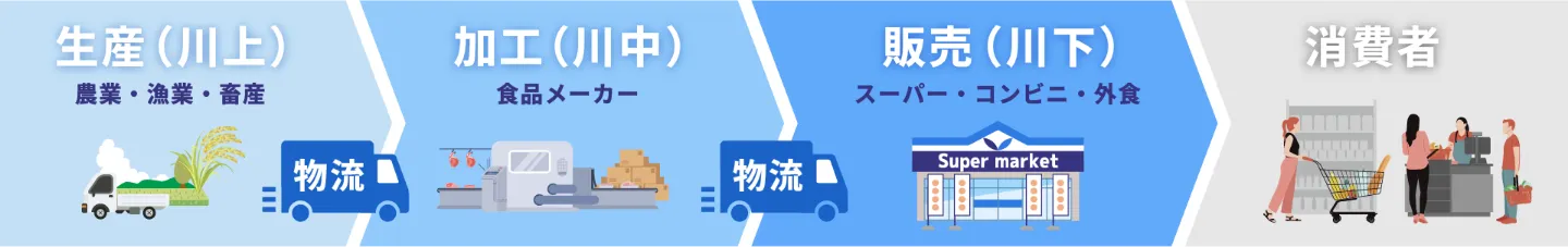 サプライチェーンについての説明図2