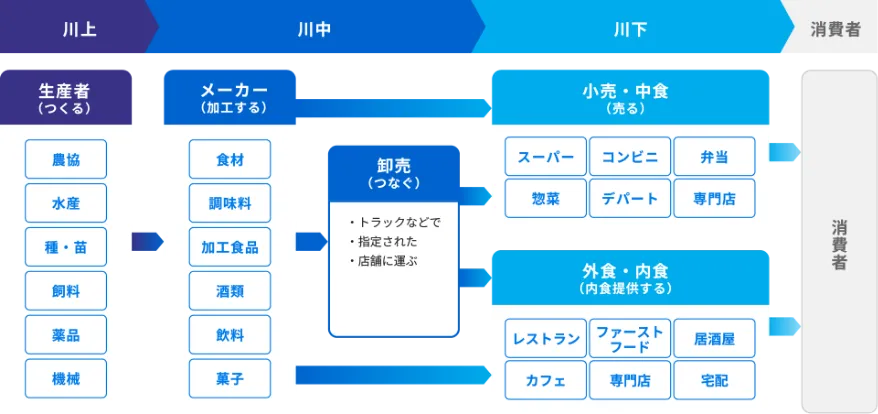 サプライチェーンについての説明図3