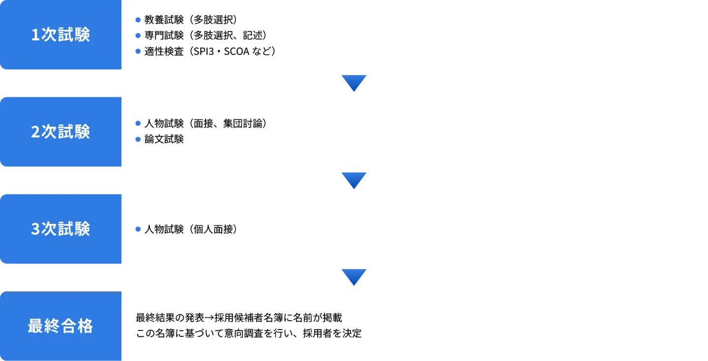 採用までの流れ
