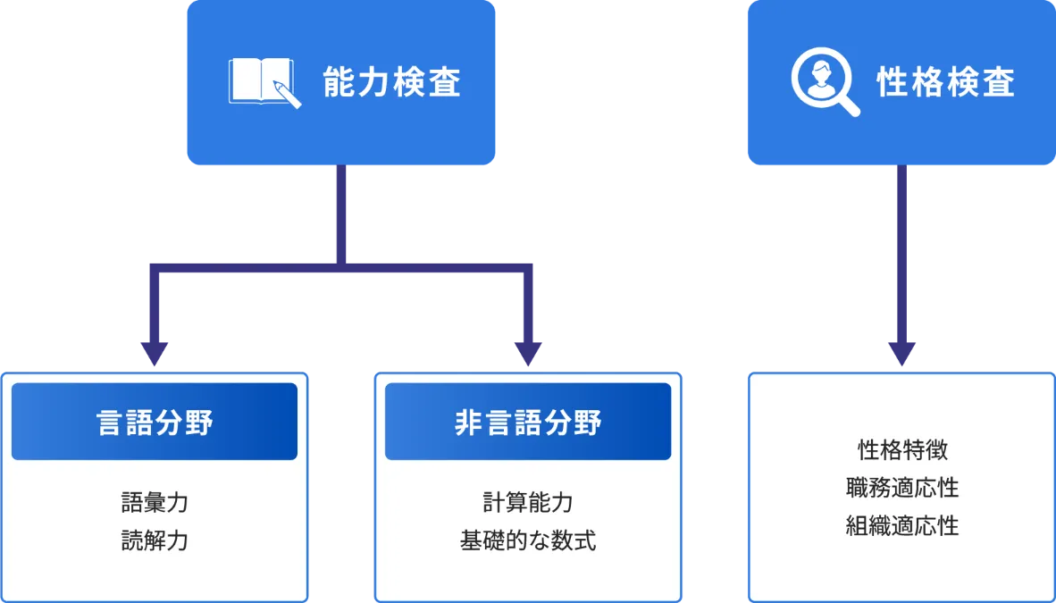 適性検査の内容と種類
